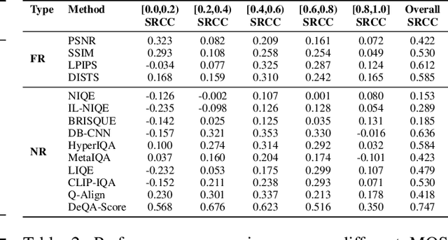 Figure 4 for Fine-grained Image Quality Assessment for Perceptual Image Restoration