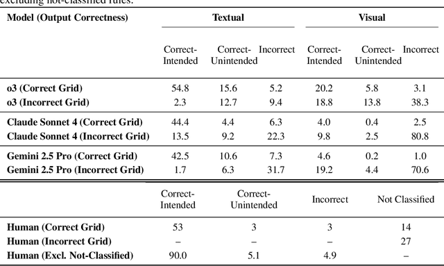 Figure 4 for Do AI Models Perform Human-like Abstract Reasoning Across Modalities?