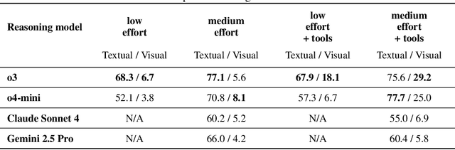 Figure 2 for Do AI Models Perform Human-like Abstract Reasoning Across Modalities?