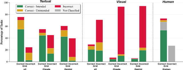 Figure 3 for Do AI Models Perform Human-like Abstract Reasoning Across Modalities?