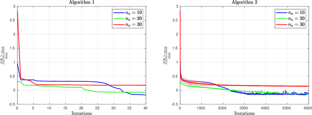 Figure 4 for Model-Free $μ$-Synthesis: A Nonsmooth Optimization Perspective