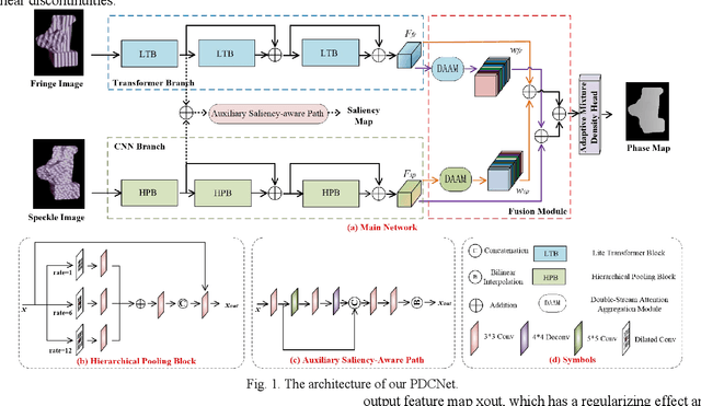 Figure 1 for Double-Shot 3D Shape Measurement with a Dual-Branch Network