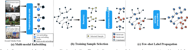 Figure 1 for Few-shot Learning for Multi-modal Social Media Event Filtering