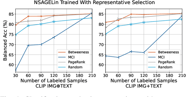 Figure 4 for Few-shot Learning for Multi-modal Social Media Event Filtering