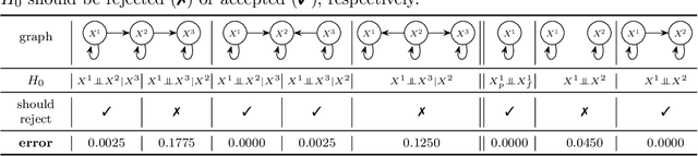 Figure 4 for Signature Kernel Conditional Independence Tests in Causal Discovery for Stochastic Processes