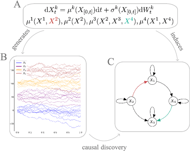 Figure 1 for Signature Kernel Conditional Independence Tests in Causal Discovery for Stochastic Processes