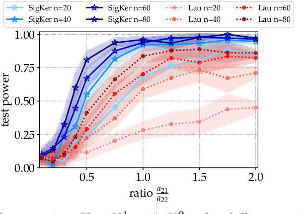 Figure 3 for Signature Kernel Conditional Independence Tests in Causal Discovery for Stochastic Processes