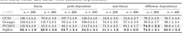 Figure 2 for Signature Kernel Conditional Independence Tests in Causal Discovery for Stochastic Processes