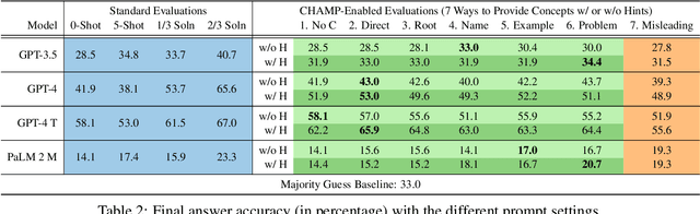 Figure 4 for CHAMP: A Competition-level Dataset for Fine-Grained Analyses of LLMs' Mathematical Reasoning Capabilities