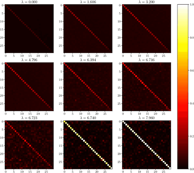 Figure 2 for On the phase diagram of extensive-rank symmetric matrix denoising beyond rotational invariance