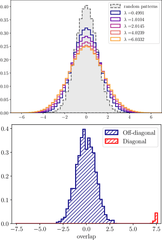 Figure 3 for On the phase diagram of extensive-rank symmetric matrix denoising beyond rotational invariance