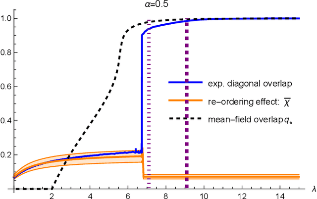 Figure 4 for On the phase diagram of extensive-rank symmetric matrix denoising beyond rotational invariance