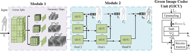 Figure 1 for gpcgc: a green point cloud geometry coding method