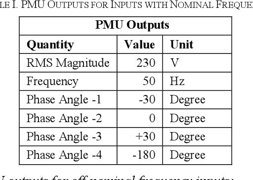 Figure 1 for Modelling & Steady State Compliance Testing of an Improved Time Synchronized Phasor Measurement Unit Based on IEEE Standard C37.118.1