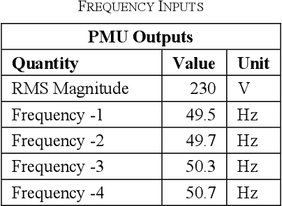 Figure 2 for Modelling & Steady State Compliance Testing of an Improved Time Synchronized Phasor Measurement Unit Based on IEEE Standard C37.118.1