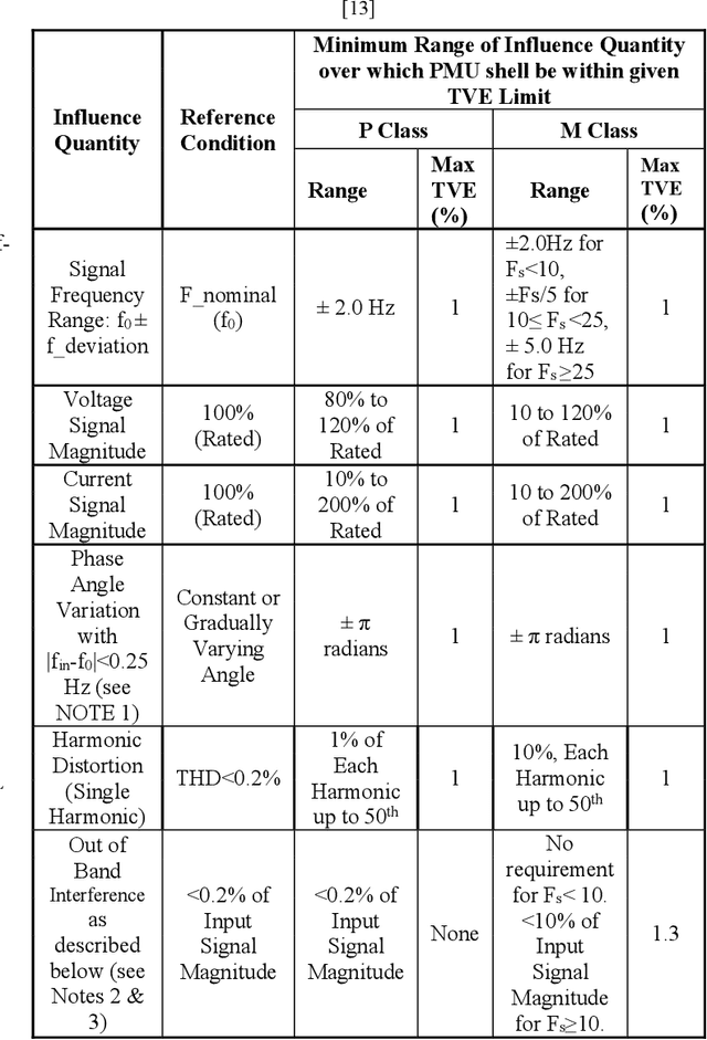 Figure 3 for Modelling & Steady State Compliance Testing of an Improved Time Synchronized Phasor Measurement Unit Based on IEEE Standard C37.118.1