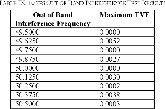 Figure 4 for Modelling & Steady State Compliance Testing of an Improved Time Synchronized Phasor Measurement Unit Based on IEEE Standard C37.118.1