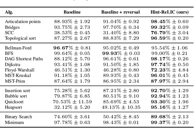 Figure 2 for Neural Algorithmic Reasoning with Causal Regularisation