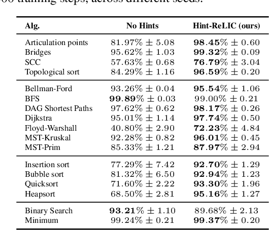 Figure 4 for Neural Algorithmic Reasoning with Causal Regularisation