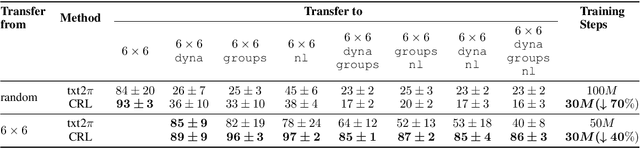 Figure 2 for Conceptual Reinforcement Learning for Language-Conditioned Tasks