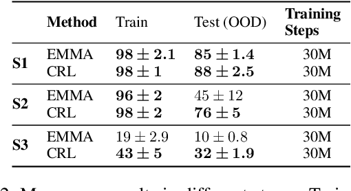 Figure 4 for Conceptual Reinforcement Learning for Language-Conditioned Tasks