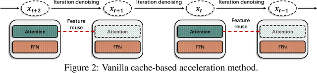 Figure 3 for FasterCache: Training-Free Video Diffusion Model Acceleration with High Quality