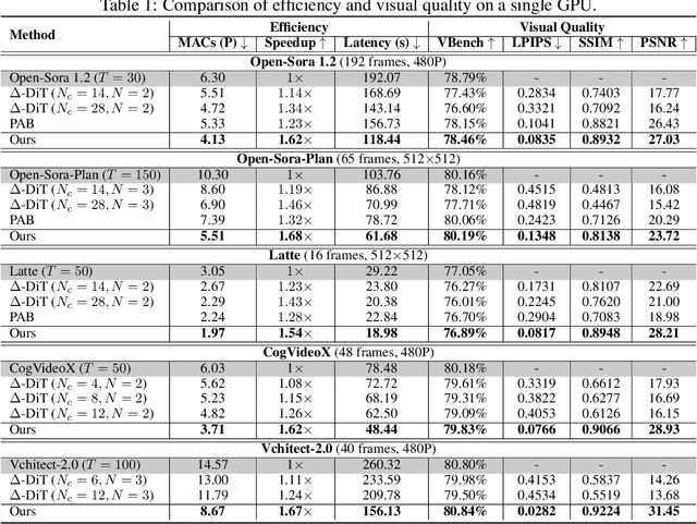 Figure 2 for FasterCache: Training-Free Video Diffusion Model Acceleration with High Quality