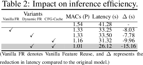 Figure 4 for FasterCache: Training-Free Video Diffusion Model Acceleration with High Quality