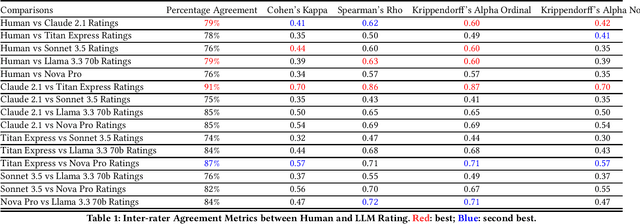 Figure 1 for Potential and Perils of Large Language Models as Judges of Unstructured Textual Data