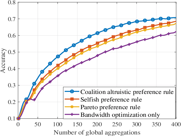 Figure 2 for Design of Two-Level Incentive Mechanisms for Hierarchical Federated Learning