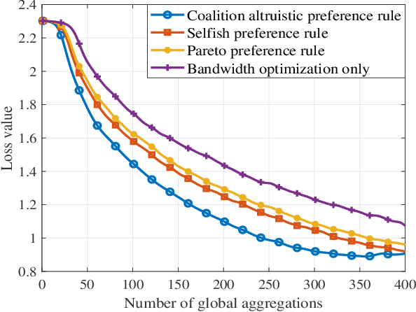 Figure 3 for Design of Two-Level Incentive Mechanisms for Hierarchical Federated Learning