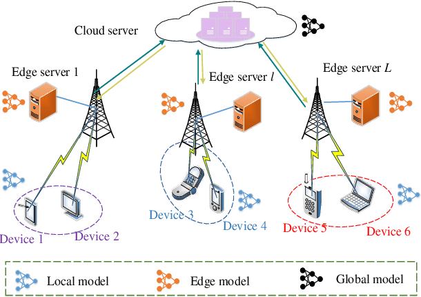 Figure 1 for Design of Two-Level Incentive Mechanisms for Hierarchical Federated Learning