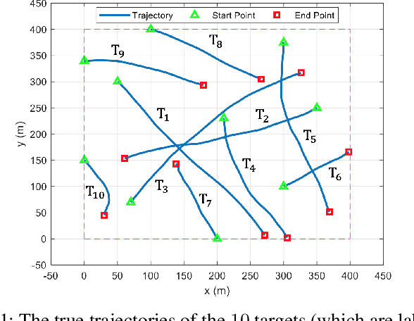 Figure 1 for Distributed Gaussian Mixture PHD Filtering under Communication Constraints