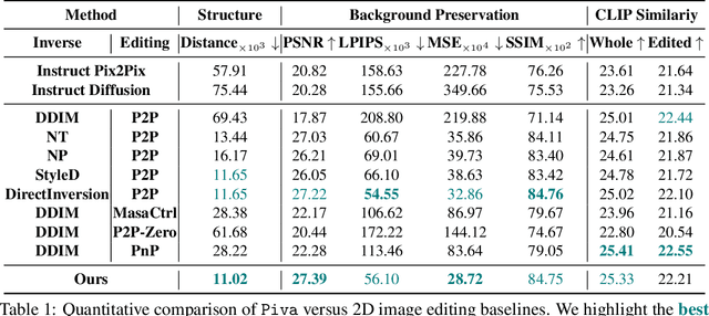 Figure 2 for Preserving Identity with Variational Score for General-purpose 3D Editing