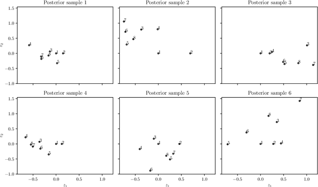 Figure 3 for Fully Bayesian inference for latent variable Gaussian process models