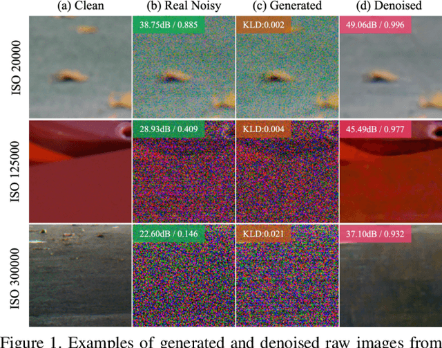 Figure 1 for Towards General Low-Light Raw Noise Synthesis and Modeling