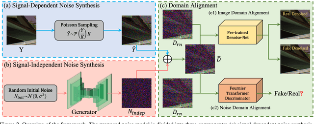 Figure 3 for Towards General Low-Light Raw Noise Synthesis and Modeling