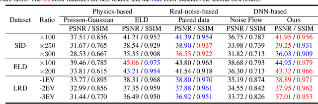 Figure 2 for Towards General Low-Light Raw Noise Synthesis and Modeling