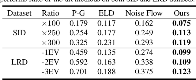 Figure 4 for Towards General Low-Light Raw Noise Synthesis and Modeling