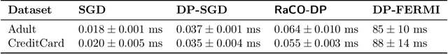 Figure 4 for Private Rate-Constrained Optimization with Applications to Fair Learning