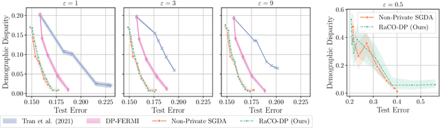 Figure 3 for Private Rate-Constrained Optimization with Applications to Fair Learning