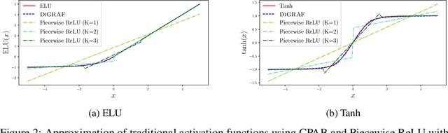 Figure 3 for DiGRAF: Diffeomorphic Graph-Adaptive Activation Function