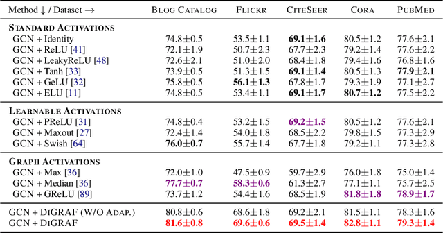 Figure 2 for DiGRAF: Diffeomorphic Graph-Adaptive Activation Function