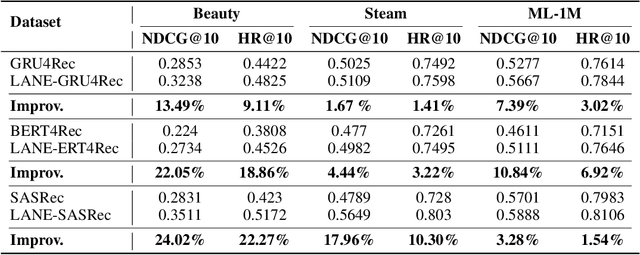 Figure 4 for LANE: Logic Alignment of Non-tuning Large Language Models and Online Recommendation Systems for Explainable Reason Generation