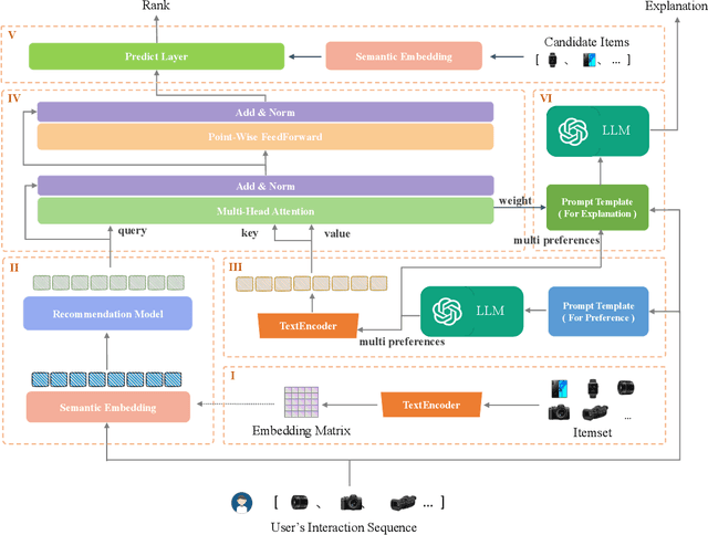 Figure 1 for LANE: Logic Alignment of Non-tuning Large Language Models and Online Recommendation Systems for Explainable Reason Generation