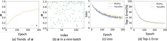 Figure 3 for MixPro: Data Augmentation with MaskMix and Progressive Attention Labeling for Vision Transformer