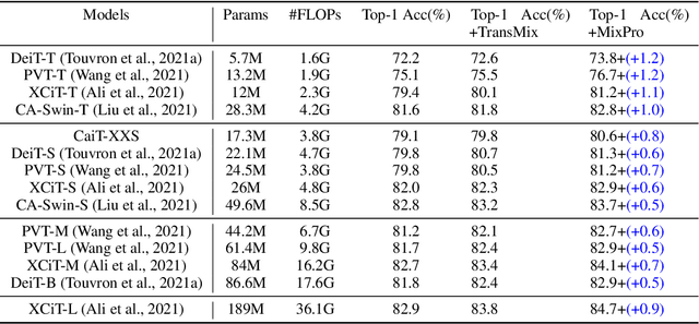 Figure 2 for MixPro: Data Augmentation with MaskMix and Progressive Attention Labeling for Vision Transformer