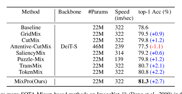 Figure 4 for MixPro: Data Augmentation with MaskMix and Progressive Attention Labeling for Vision Transformer