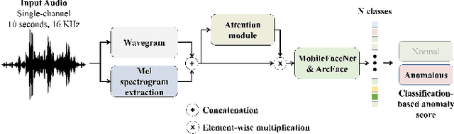 Figure 1 for Low-complexity Attention-based Unsupervised Anomalous Sound Detection exploiting Separable Convolutions and Angular Loss