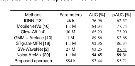 Figure 4 for Low-complexity Attention-based Unsupervised Anomalous Sound Detection exploiting Separable Convolutions and Angular Loss